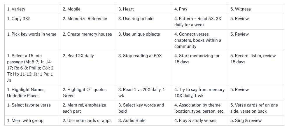 A five-step method for memorizing Scripture.