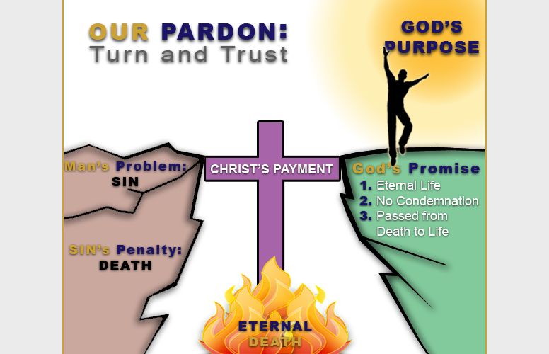The complete picture: the cross bridges the chasm, and on the far side a figure stands with arms raised toward the sun, beside the three parts of God's promise.